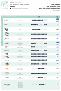 benefice poisson bien peche